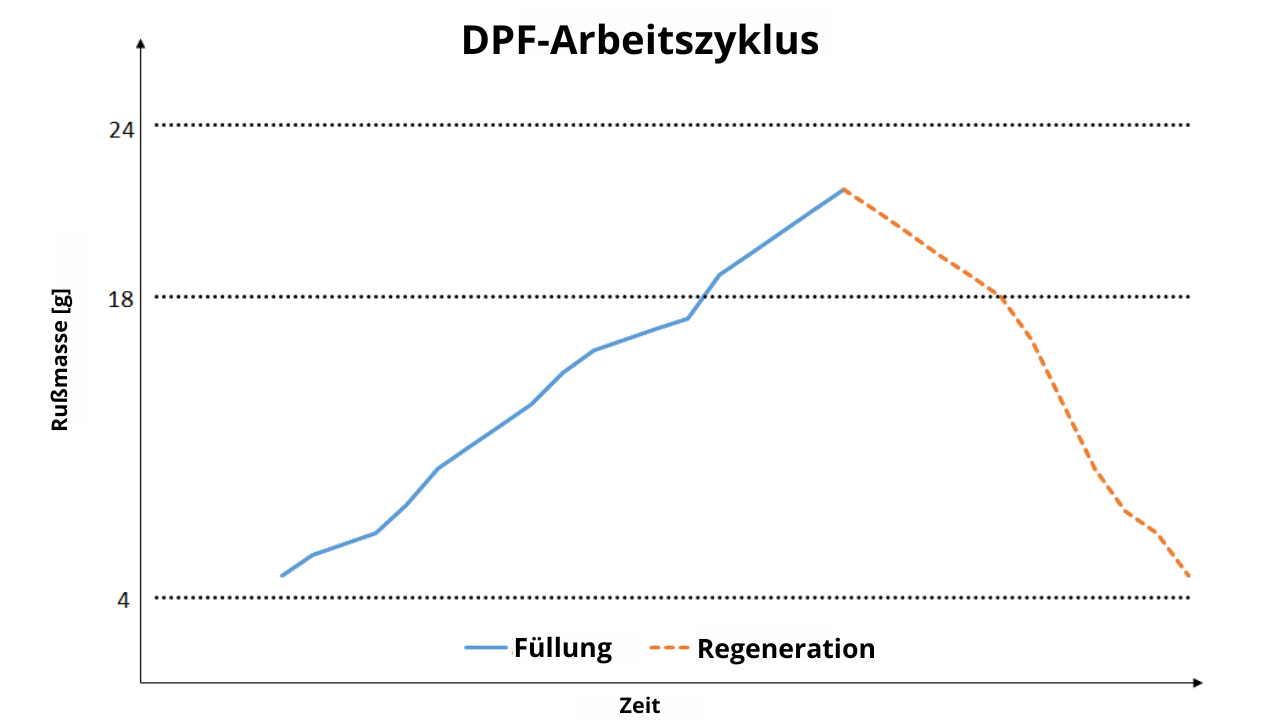 Dijagram radnog ciklusa DPF-a - prikazuje nakupljanje čađe i faze procesa aktivne regeneracije